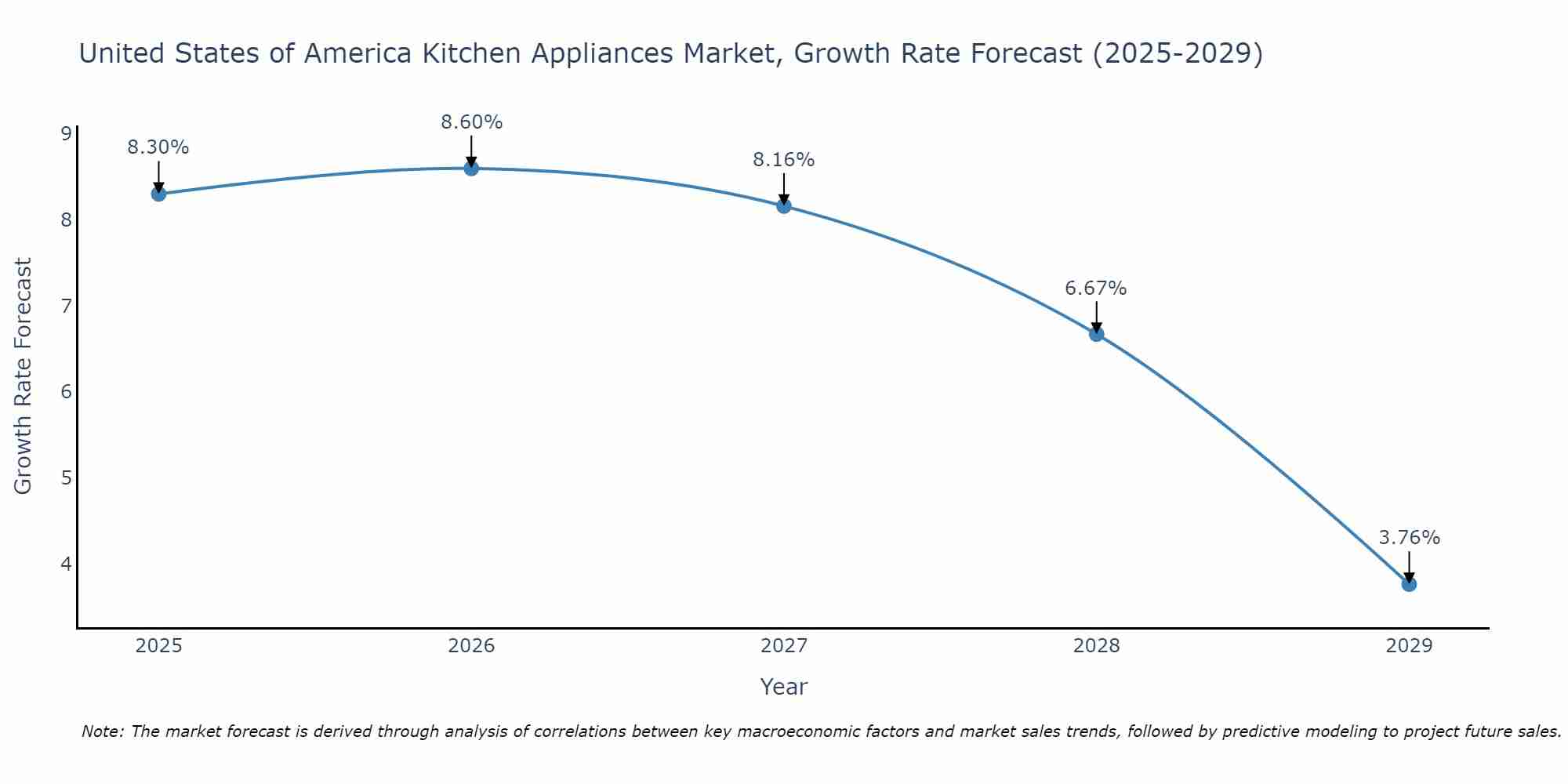 United States of America Kitchen Appliances Market Growth Rate
